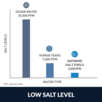 Hayward AquaRite Salt – Image 9